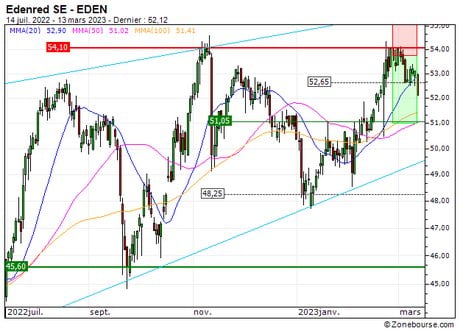 Edenred SE : Prises de bénéfices sur le turbo PUT 58R1S (+18.%) (58R1S)