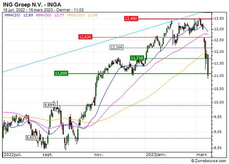 ING Groep N.V. : Vente du turbo PUT Société Générale 4Z81S (+10%) (4Z81S)