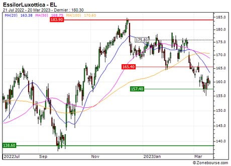 EssilorLuxottica : Un soutien à mettre à profit (42S3S)