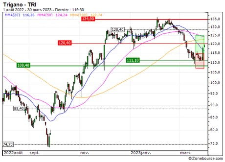 Trigano : Vente du turbo CALL Société Générale 98W1S (+16.2%) (98W1S)