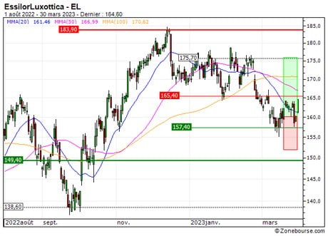 EssilorLuxottica : Vente du turbo CALL Société Générale 42S3S (+10.3%) (42S3S)