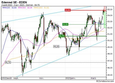 Edenred SE : Une résistance pour argument (58R1S)