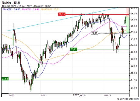 Rubis : Achat du turbo PUT Société Générale T561S (T561S)