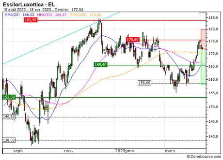 EssilorLuxottica : Correction technique anticipée (153FS)