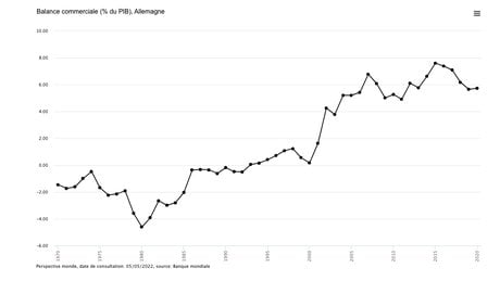 Allemagne balance commerciale 1970-2020, Université Sherbrooke, Québec, Canada, chiffres Banque mondiale  École de politique appliquée Faculté des lettres et sciences humaines Université de Sherbrooke, Québec, Canada