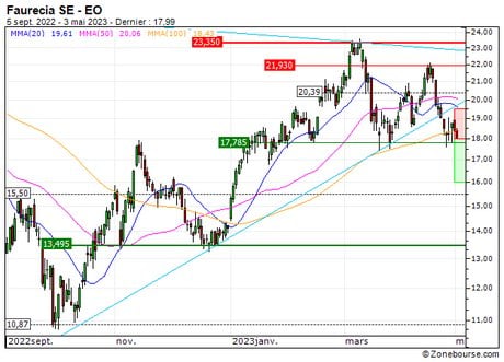 Faurecia SE : Achat du turbo PUT Société Générale 8F24S (8F24S)