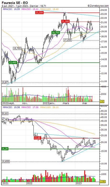 Faurecia SE : Désactivation du turbo put 8F24S (-65.3%) (8F24S)
