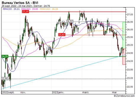 Bureau Veritas SA : Rebond technique en formation (89J8S)