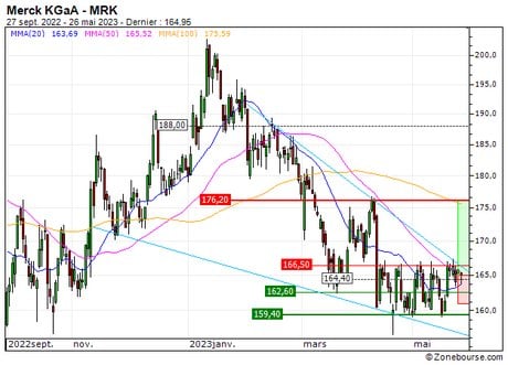 Merck KGaA : Proche d'une accélération haussière (LN21S)