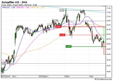 Schaeffler AG : Reprise technique attendue (IU94S)