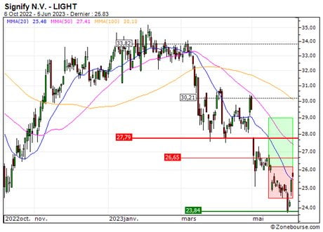 Signify N.V. : Sortie du turbo CALL YA74S (+10.50%) (YA74S)