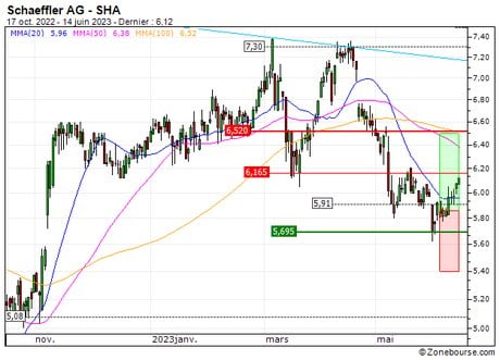 Schaeffler AG : Vente du turbo call sur Schaeffler AG (+11%) (IU94S)
