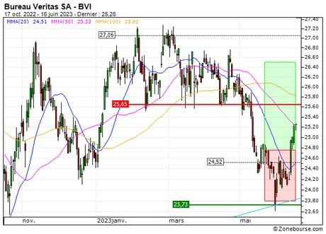 Bureau Veritas SA : Sortie du turbo CALL 89J8S (+9.1%) (89J8S)