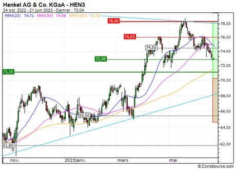 Henkel AG & Co. KGaA : Les cours devraient se reprendre (LB33S)