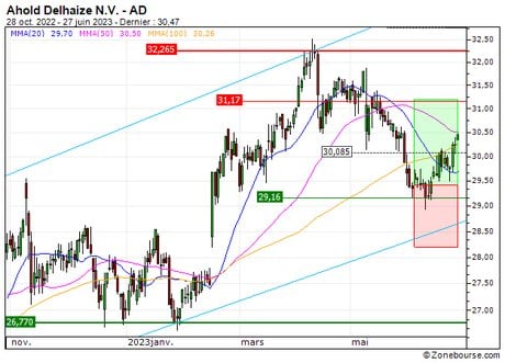 Ahold Delhaize N.V. : Vente du turbo CALL Société Générale 355FS (+15.9%) (355FS)