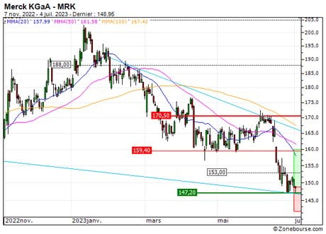 Merck KGaA : Renfort de position sur le turbo call LN21S (LN21S)