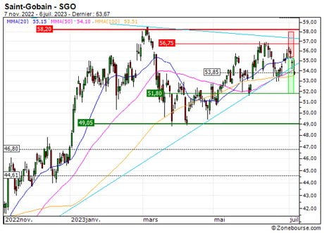 Saint-Gobain : Vente du turbo PUT Société Générale 1L51S (+20.9%) (1L51S)