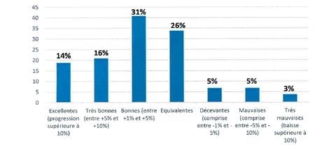 sondage medef