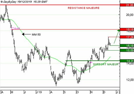 ARCELORMITTAL : La forte demande mondiale d’acier est favorable.