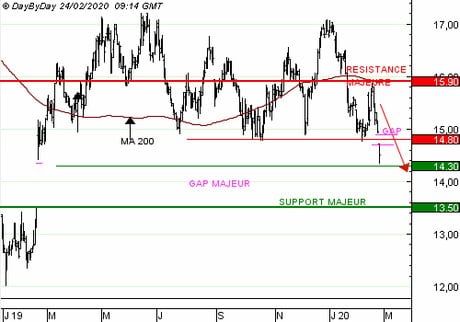 M6 : Achat du Put Q532S à 0,64 EUR