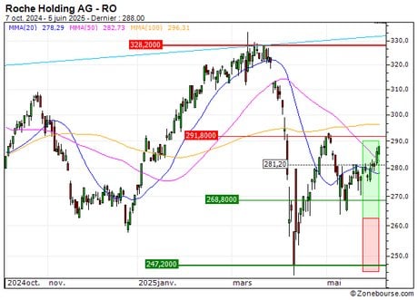 Roche Holding AG : Sortie du turbo CALL QH70S (+15.49%) (QH70S)
