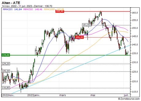 Alten : De retour sur un niveau important (873VS)