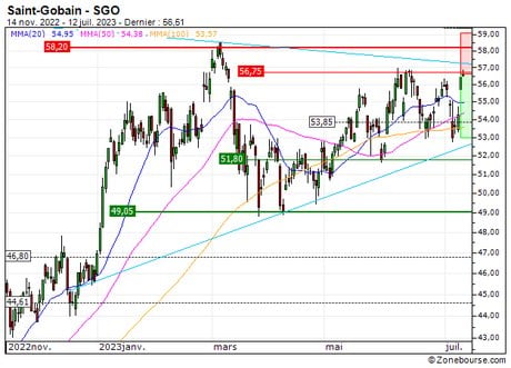 Saint-Gobain : Achat du turbo PUT Société Générale 1L51S (1L51S)