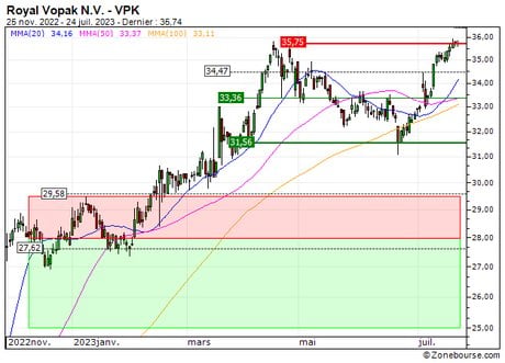 Royal Vopak N.V. : Désactivation du turbo PUT EN99S (-100%) (EN99S)