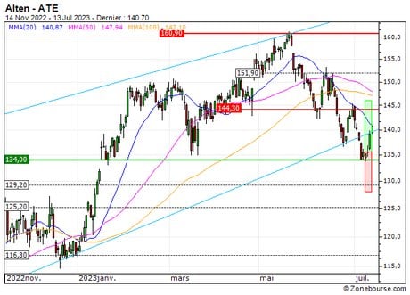 Alten : Vente du turbo CALL Société Générale 873VS (+16.9%) (873VS)