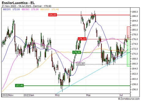 EssilorLuxottica : Renfort du turbo put 153FS (153FS)
