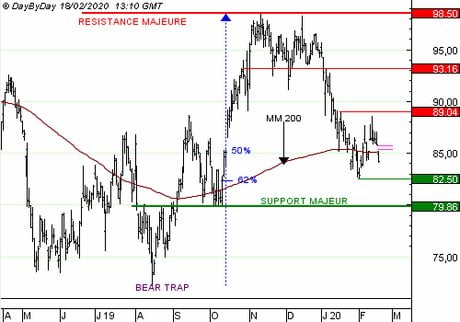 ARKEMA : Vente du Call O857S à 0,35  EUR (-36 %)