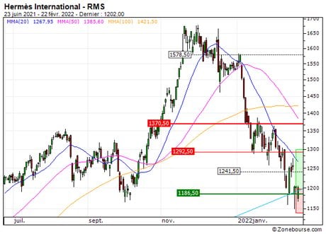 Hermès International : Un repli opportun (X364S)