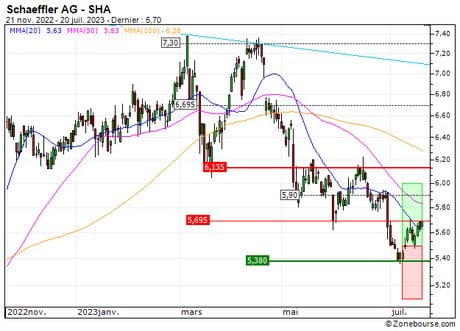 Schaeffler AG : Vente du turbo CALL Société Générale IU94S (+10.70%) (IU94S)
