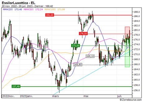 EssilorLuxottica : Sortie du turbo PUT 153FS (+26%) (153FS)