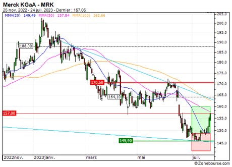 Merck KGaA : Vente du turbo CALL Société Générale LN21S (+21.7%) (LN21S)