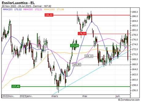 EssilorLuxottica : Vente de la 2ème ligne sur le turbo PUT 153FS (+1.2%) (153FS)