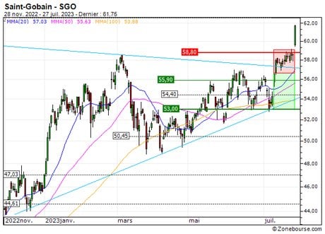 Saint-Gobain : Désactivation du turbo PUT 1L51S (-66.2%) (1L51S)