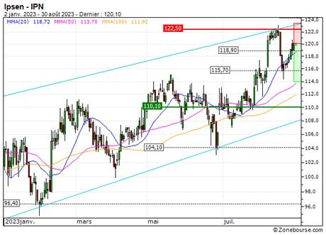 Ipsen : Correction technique anticipée (7N84S)