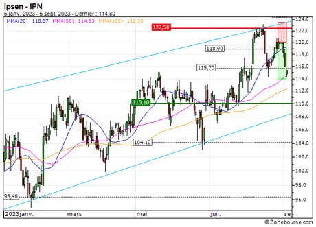 Ipsen : Prises de bénéfices sur Ipsen (+28.6%) (7N84S)