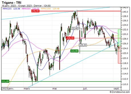 Trigano : Rebond technique attendu (8879S)