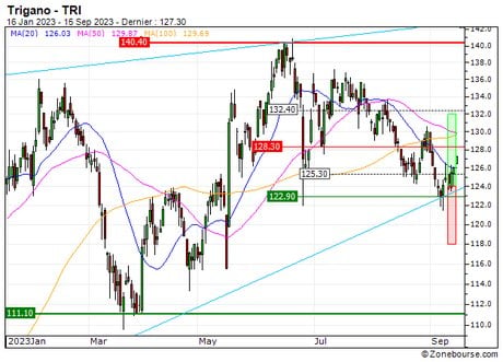 Trigano : Sortie du turbo CALL 8879S (+9.8%) (8879S)
