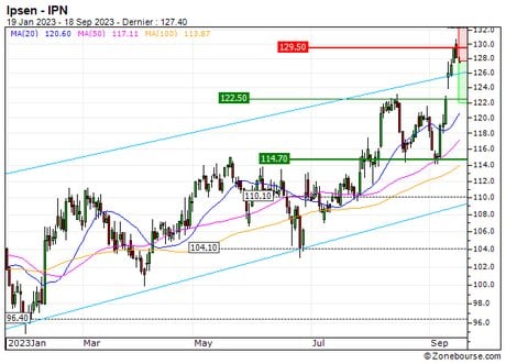 Ipsen : Le titre devrait amorcer un mouvement de consolidation (74U2S)