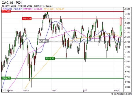 CAC 40 : Premier objectif atteint sur le CAC 40 (+25.1%) (44K5S)