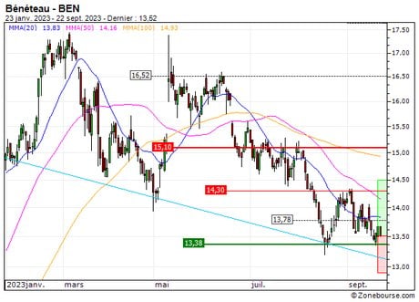 Bénéteau : A proximité d'un support moyen terme important (1L58S)