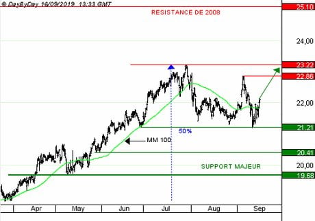 VEOLIA ENVIRONNEMENT : Les objectifs 2019 sont confirmés. (CALL S574S)