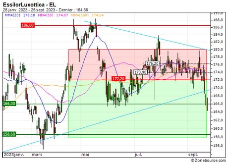 EssilorLuxottica : Vente du turbo PUT Société Générale 153FS (+10.4%) (153FS)
