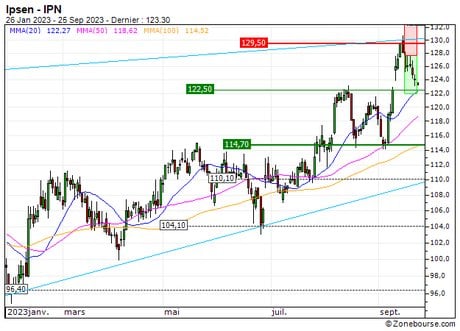Ipsen : Vente du turbo PUT 74U2S (+28.2%) (74U2S)