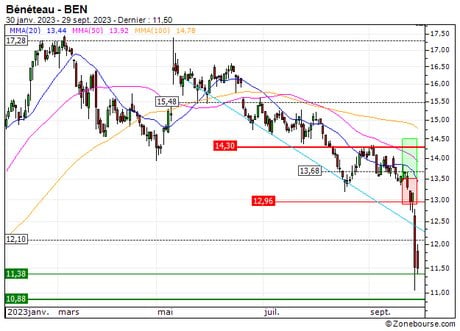 Bénéteau : Désactivation du turbo CALL 1L58S (-76.1%) (1L58S)