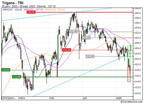 Trigano : Objectif atteint sur Trigano (+44.7%) (8879S)