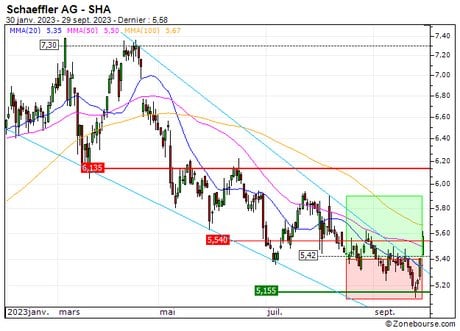 Schaeffler AG : Sortie du turbo CALL IU94S (+8%) (IU94S)